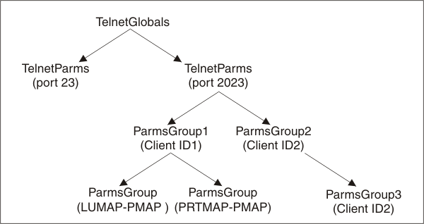 Example of Telnet connection parameters that are arranged hierarchically