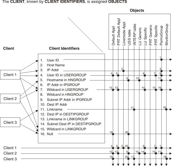 Diagram that shows an example of how Objects are mapped to Client Identifiers of three clients