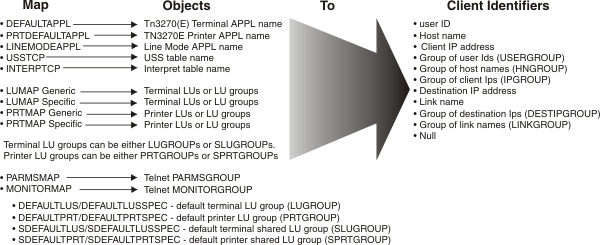 Diagram that shows the 11 Telnet Objects and the Client Identifiers of a client to which the Objects are assigned