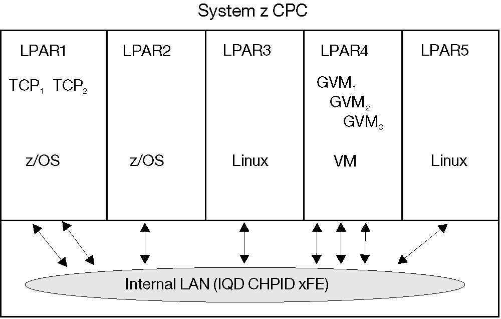 HiperSockets with single IQD CHPID