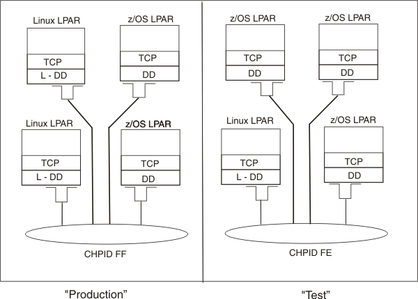 HiperSockets with multiple IQD CHPIDs demonstrating logical network isolation