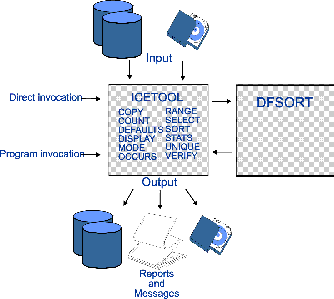 DFSORT's ICETOOL Utility
