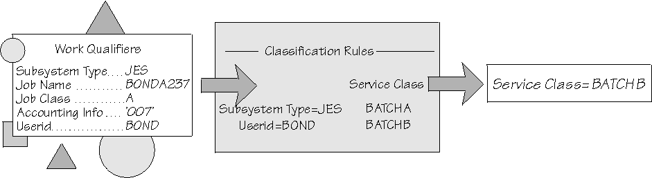 Using classification rules to assign work to service classes