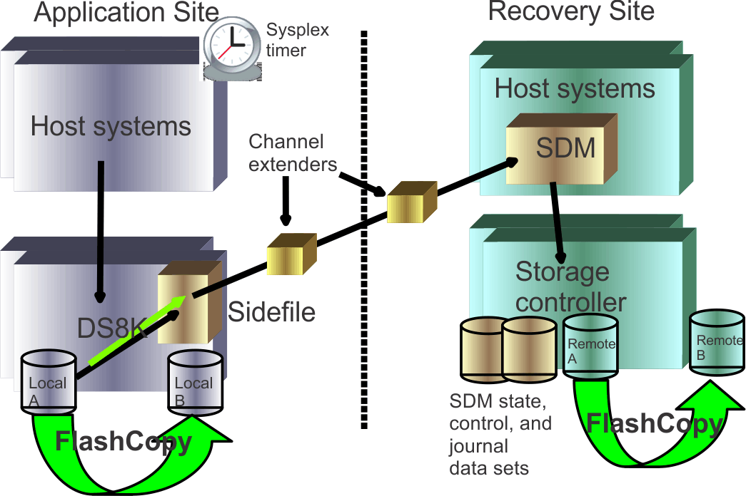 An image showing an application site and a recovery site, with FlashCopy between primary volumes at the application site, which then get mirrored at the recovery site.