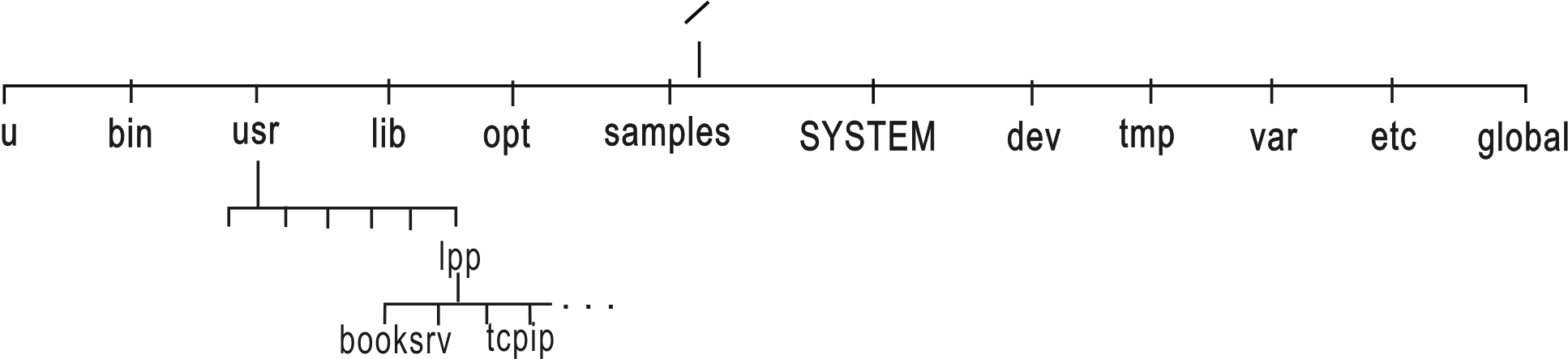 How the hierarchical file system looks to the user
