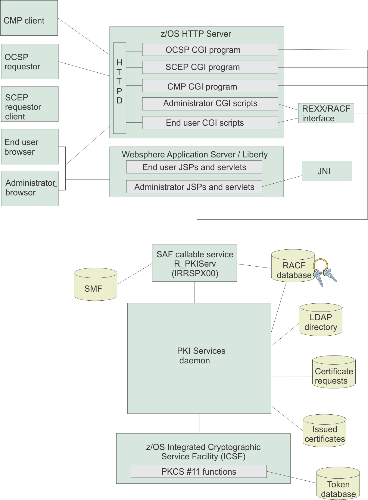 Component diagram of a typical PKI Services system
