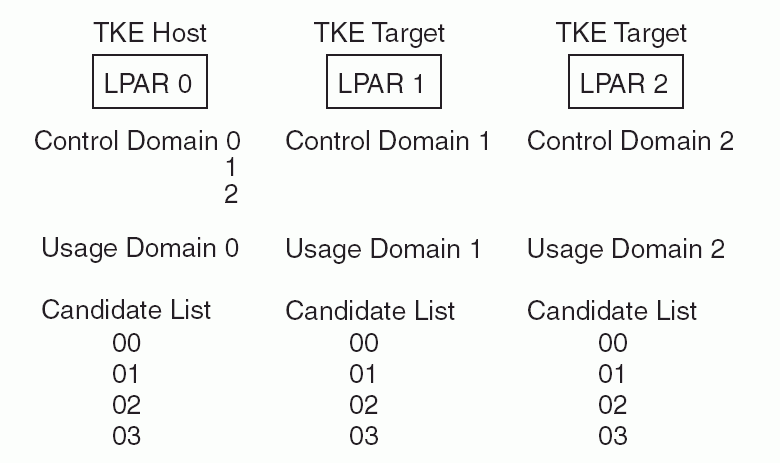 An example of TKE host and TKE target LPARs without domain sharing