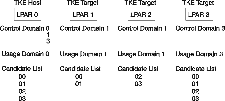 An example of TKE host and TKE target LPARs with domain sharing