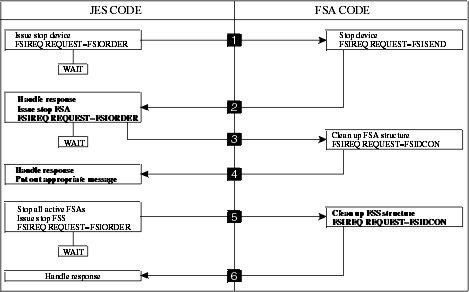 Overview of FSI shutdown processing