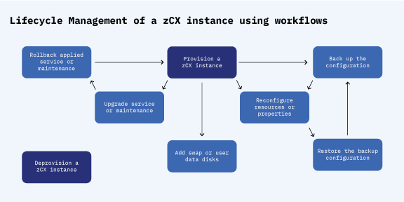 Diagram of zCX instance lifecycle management using workflows