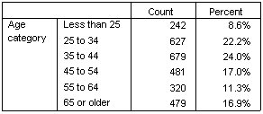Counts and column percentages