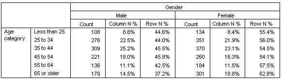 Crosstabulation with row and column percentages