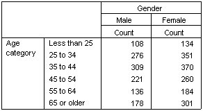 Crosstabulation of Age category and Gender