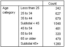 Subtotals for Age category