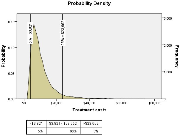 Probability Density chart