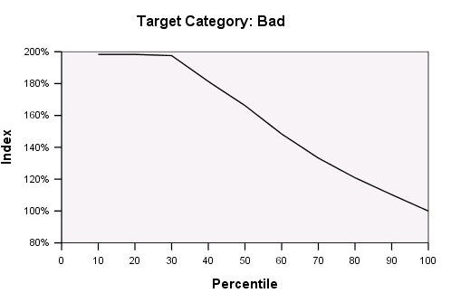 Index chart for bad credit rating target category