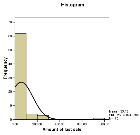 المخطط البياني "المدرج التكرار" Histogram يبين ملخص مرئي لتكرارات المتغير مبلغ آخر عملية بيع