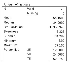 جدول ملخصات الإحصائيات للمتغير مبلغ آخر عملية بيع  amount of last sale