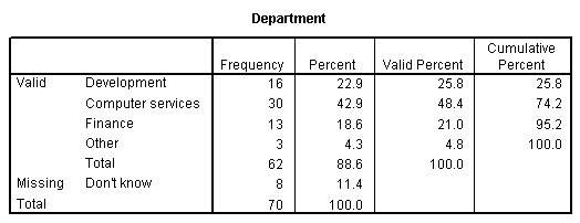 جدول التكرار لمتغير القسم Department - استخدام تحليل التكرارات في دراسة البيانات الاسمية SPSS
