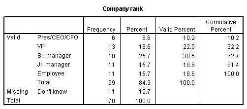 جدول التكرارات لمتغير رتبة الشركة company rank - استخدام تحليل التكرارات في دراسة البيانات الترتيبية