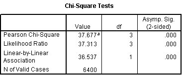 نتيجة اختبار كاي تربيع Chi-square - اختبار دلالة جداول الاقتران المزدوج