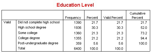 جدول مستوى التعليم Education Level كما يظهر قبل التعديل - إخفاء الصفوف والأعمدة