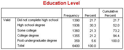 جدول مستوى التعليم Education Level كما يظهر بعد إخفاء عمود "النسبة الصالحة" Valid Percent