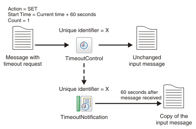The diagram shows a timeout request message passing through a TimeoutControl and is described in the surrounding text.