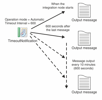 The diagram shows a TimeoutNotification node automatically generating messages every 10 minutes. A description of the diagram is given in the text.
