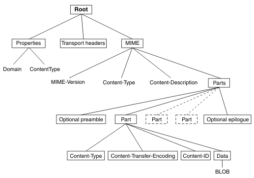 The diagram shows the MIME logical message tree.