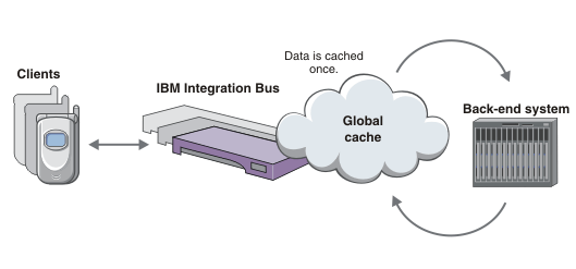 Graphic showing the placement of the global cache in a multiple client scenario.