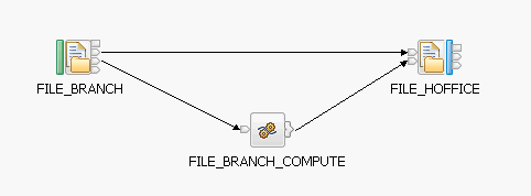 screen capture of the FileBatchProcessingFlowSample_Branch message flow.