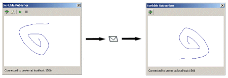 High level view of how scribble publisher and subscriber interact