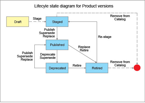 Lifecycle state diagram for Products
