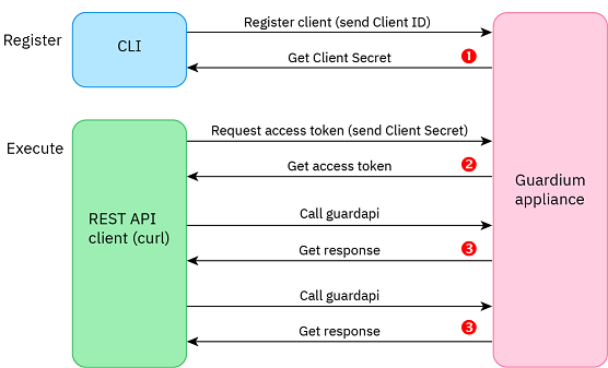 Tasks to enable the Guardium REST API