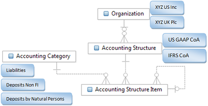 Chart Of Accounts Structure