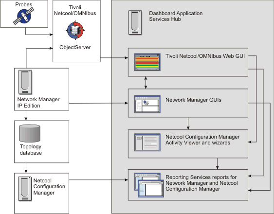 Diagram that shows a simplified architecture of the Netcool Network Management solution. The Tivoli Netcool/OMNIbus Web GUI, Network Manager GUIs, Netcool Configuration Manager GUIs and Reporting Services are all hosted in Dashboard Application Services Hub.