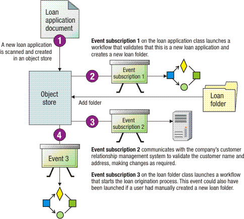 Diagram showing events that are triggered when a new loan application document is created in an object store