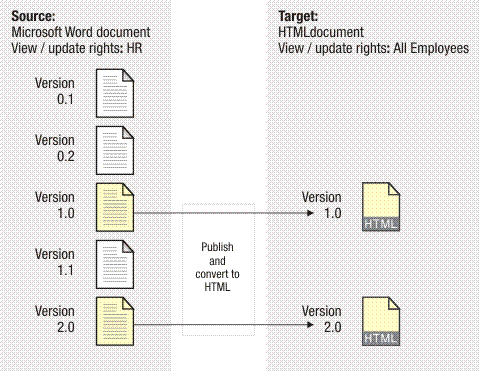 Diagram illustrating creation of HTML renditions for a document