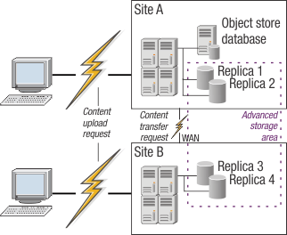 Illustration of Content Platform Engine server communication