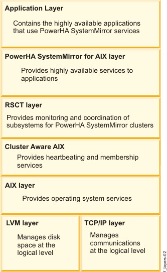 Model of a PowerHA SystemMirror cluster node
