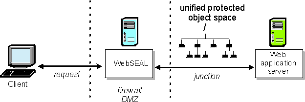 Protecting resources with WebSEAL