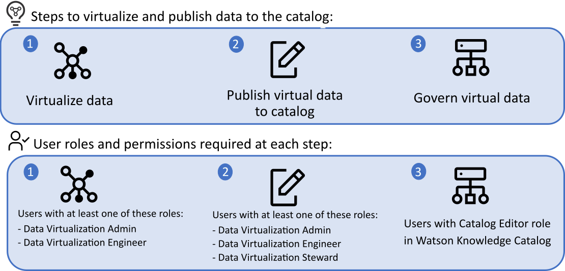 Process to virtualize and publish data.