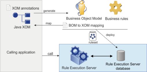 Java XOM and calling application