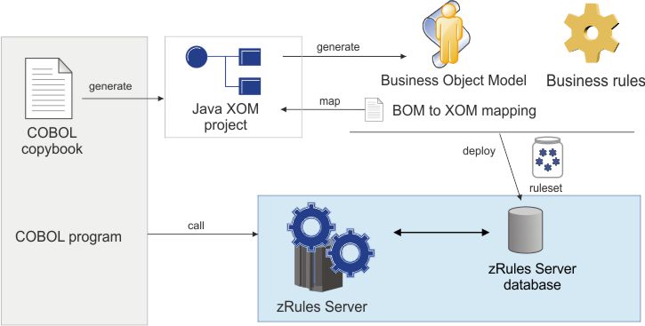 COBOL XOM for zRule Execution Server for z/OS