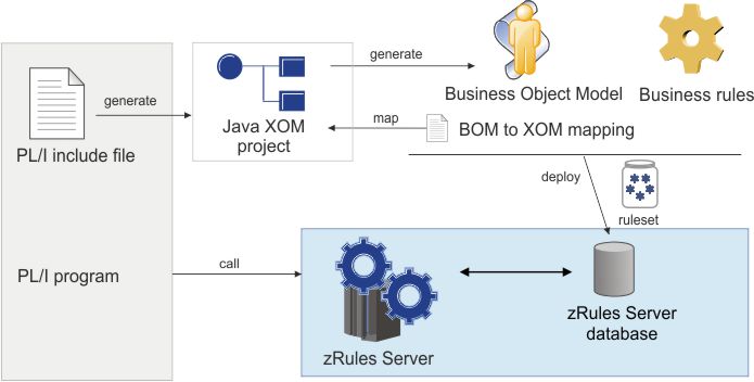 PL/I XOM for zRule Execution Server for z/OS