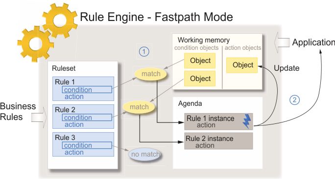 Diagram of the rule engine in Fastpath mode