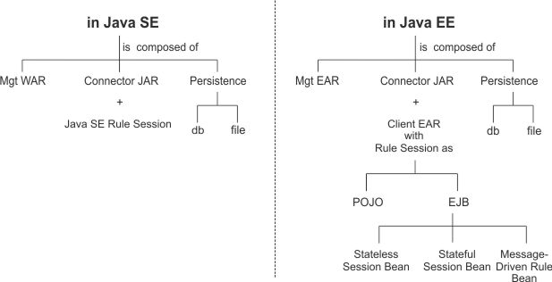 Shows Rule Execution Server stacks in Java SE and Java EE