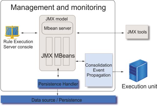 The JMX model