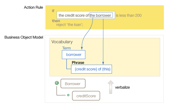 Overview of the business object model and Vocabulary